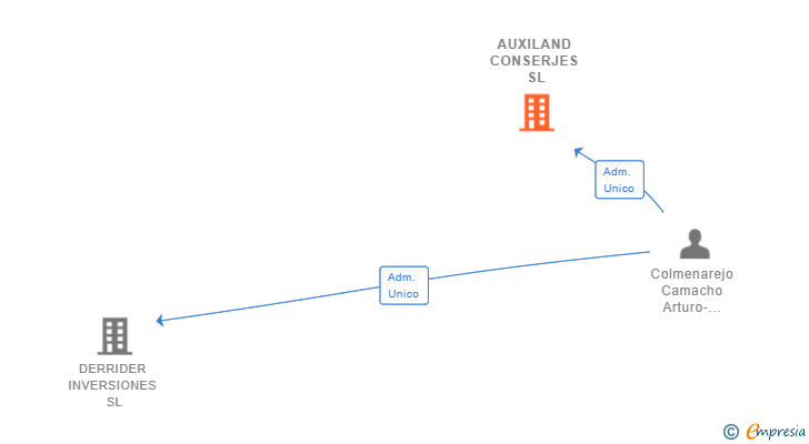 Vinculaciones societarias de AUXILAND CONSERJES SL