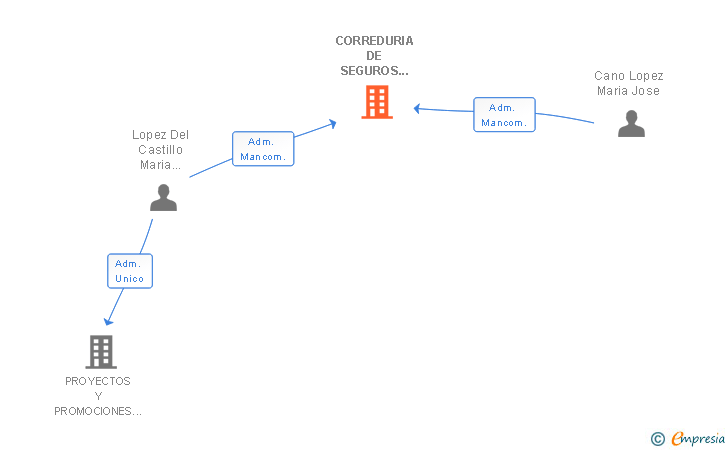 Vinculaciones societarias de CORREDURIA DE SEGUROS MANUEL CANO SL