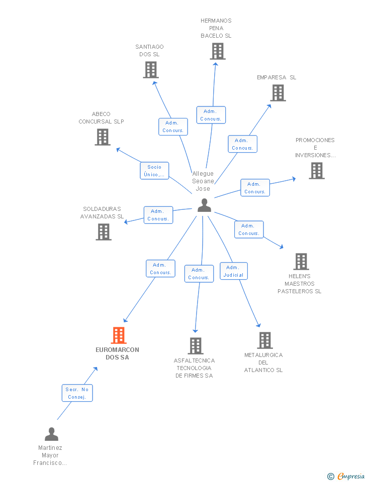 Vinculaciones societarias de EUROMARCON DOS SA