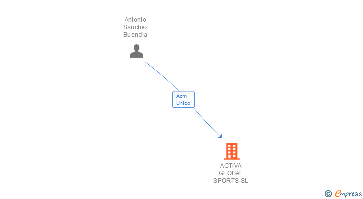 Vinculaciones societarias de ACTIVA GLOBAL SPORTS SL