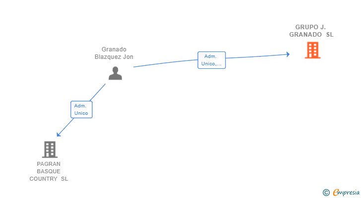 Vinculaciones societarias de GRUPO J. GRANADO SL