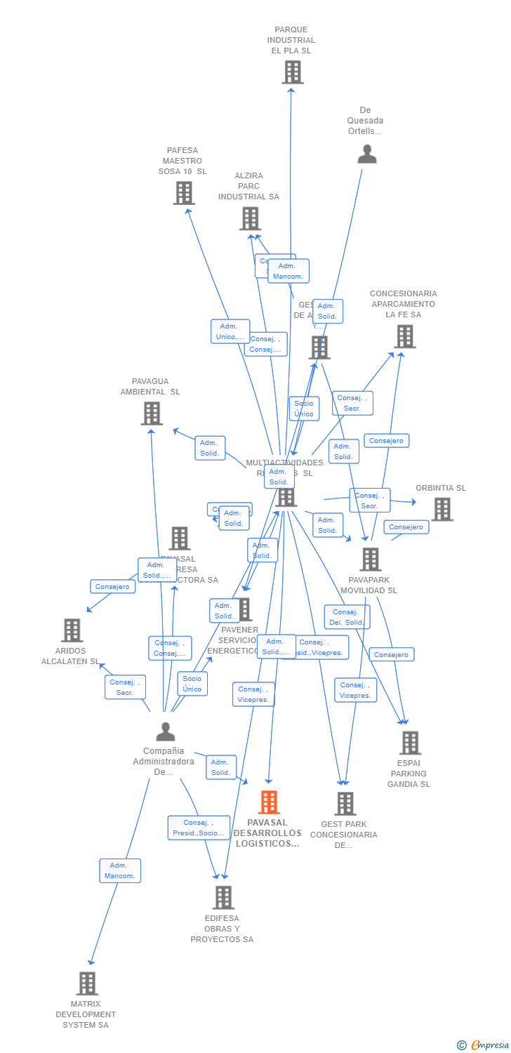 Vinculaciones societarias de PAVASAL DESARROLLOS LOGISTICOS SPV 4 SL