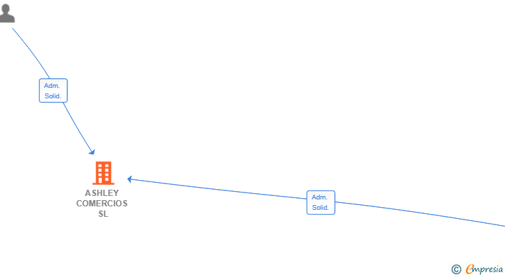 Vinculaciones societarias de ASHLEY COMERCIOS SL