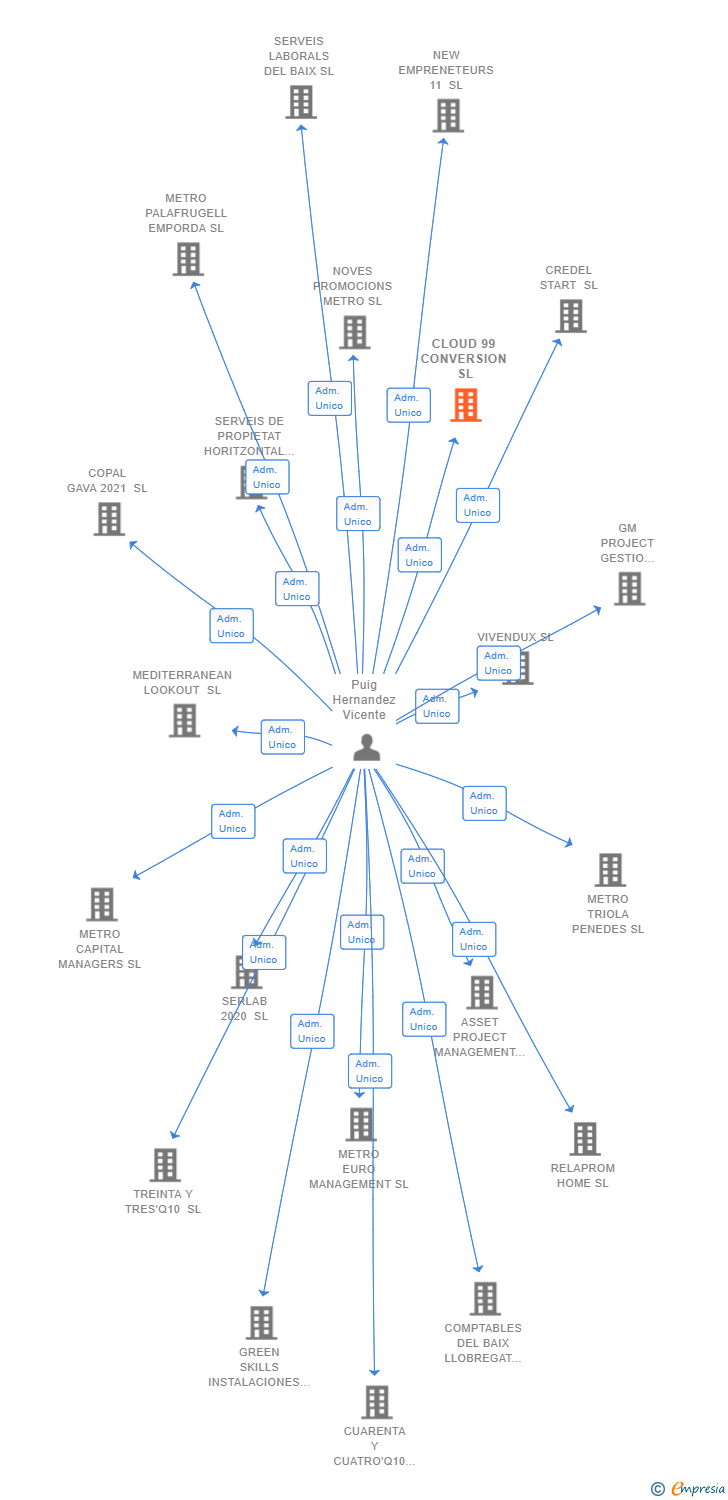 Vinculaciones societarias de CLOUD 99 CONVERSION SL