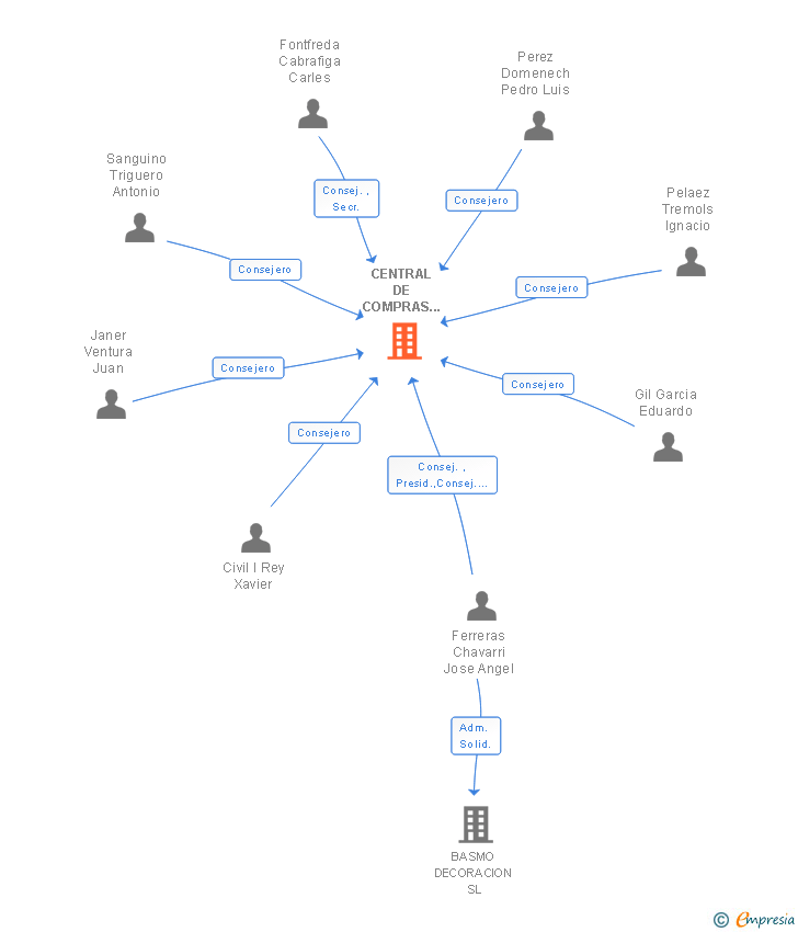 Vinculaciones societarias de CENTRAL DE COMPRAS PYMA SL