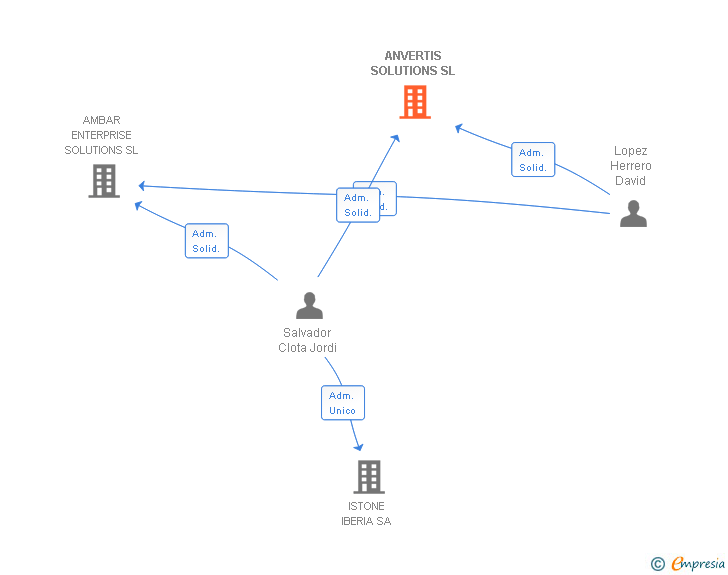 Vinculaciones societarias de ANVERTIS SOLUTIONS SL