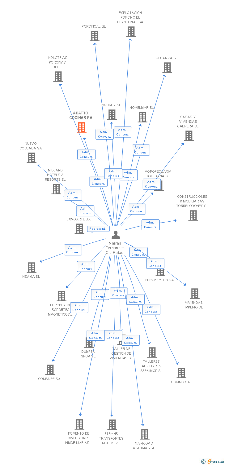 Vinculaciones societarias de ADATTO COCINAS SA