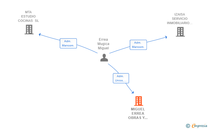 Vinculaciones societarias de MIGUEL ERREA OBRAS Y PROYECTOS SL