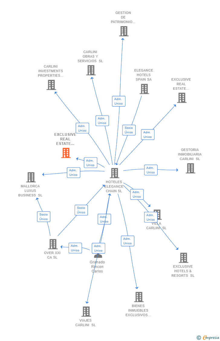 Vinculaciones societarias de EXCLUSIVE REAL ESTATE CONSULTANTS SL