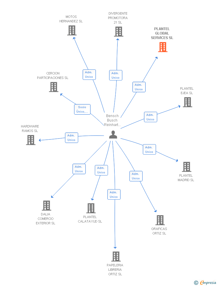 Vinculaciones societarias de PLANTEL GLOBAL SERVICES SL