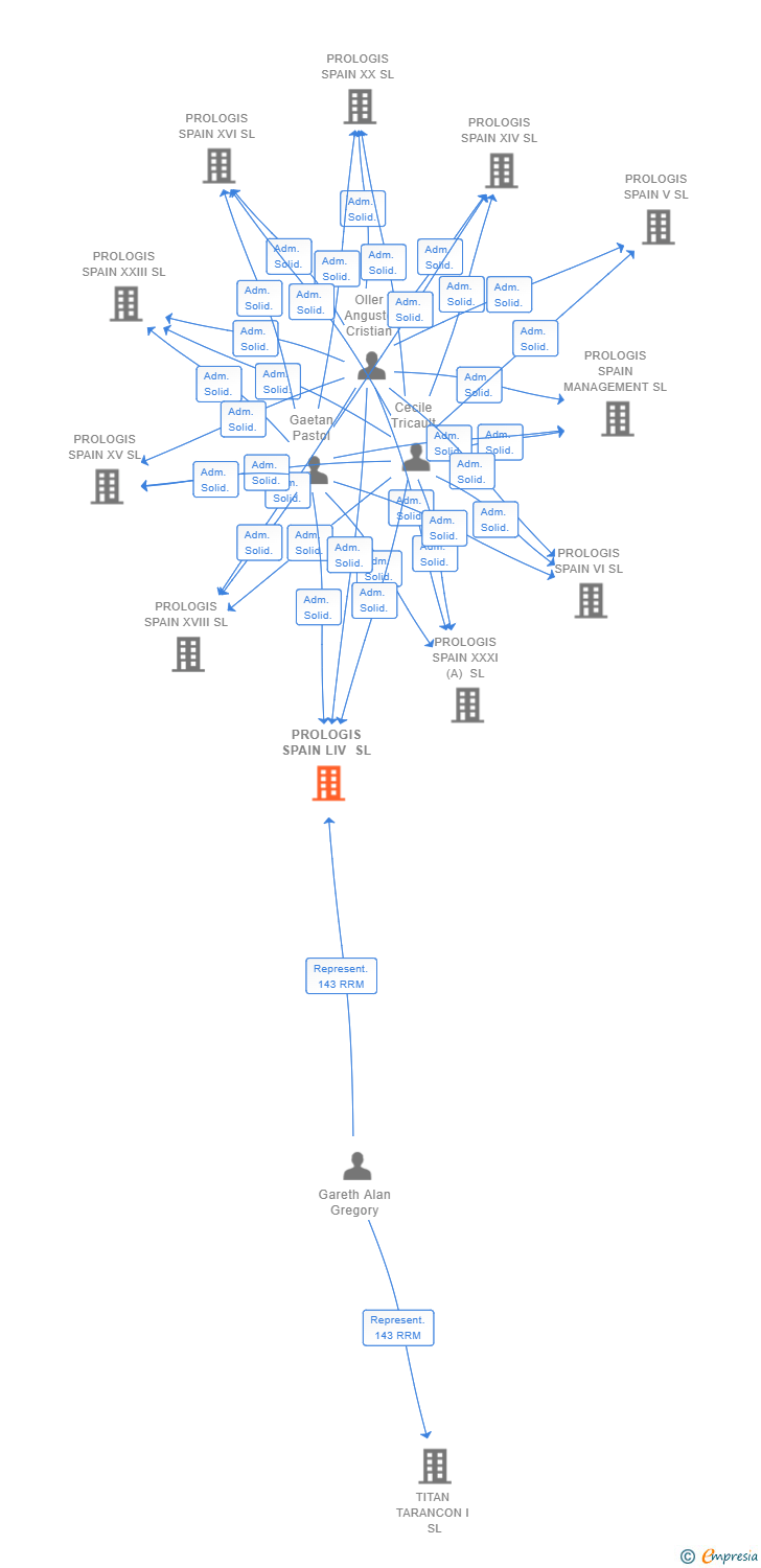 Vinculaciones societarias de PROLOGIS SPAIN LIV SL