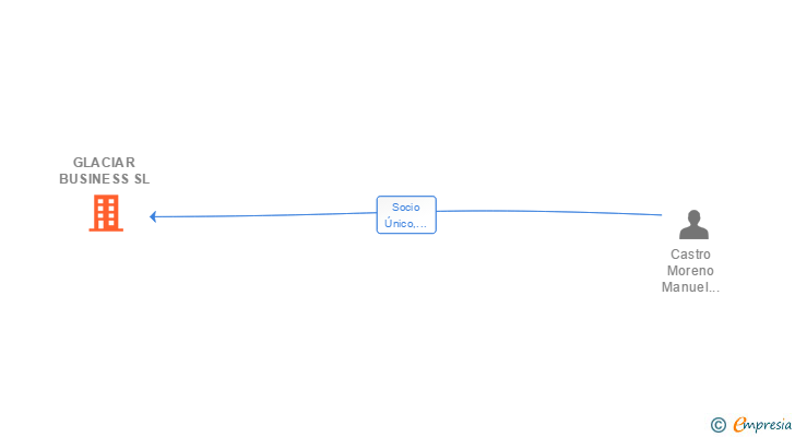 Vinculaciones societarias de GLACIAR BUSINESS SL