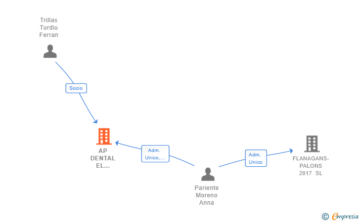 Vinculaciones societarias de AP DENTAL EL VENDRELL SLP