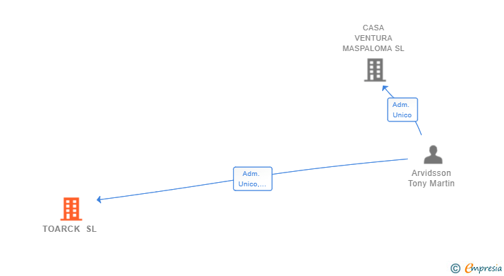 Vinculaciones societarias de TOARCK SL