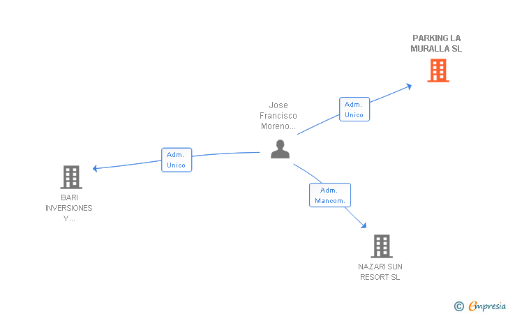 Vinculaciones societarias de PARKING LA MURALLA SL