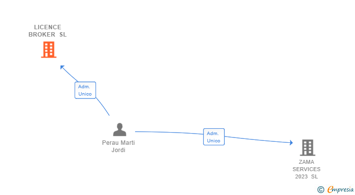 Vinculaciones societarias de LICENCE BROKER SL