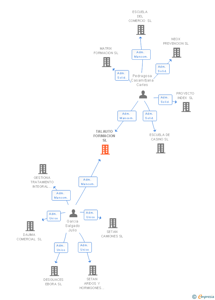 Vinculaciones societarias de TALAUTO FORMACION SL