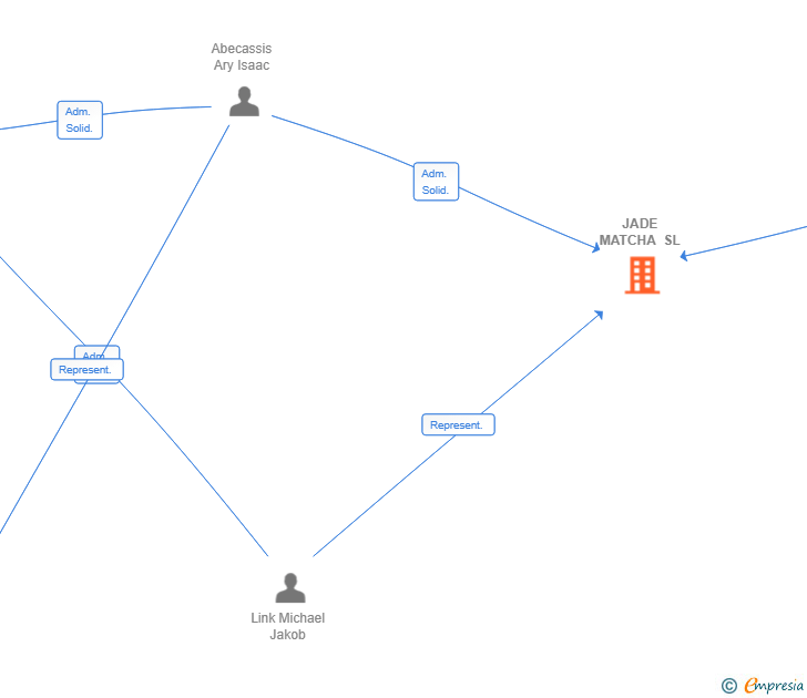Vinculaciones societarias de JADE MATCHA SL
