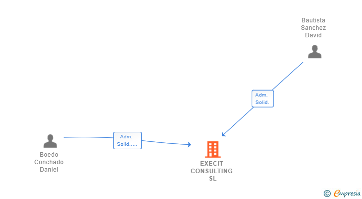 Vinculaciones societarias de EXECIT CONSULTING SL