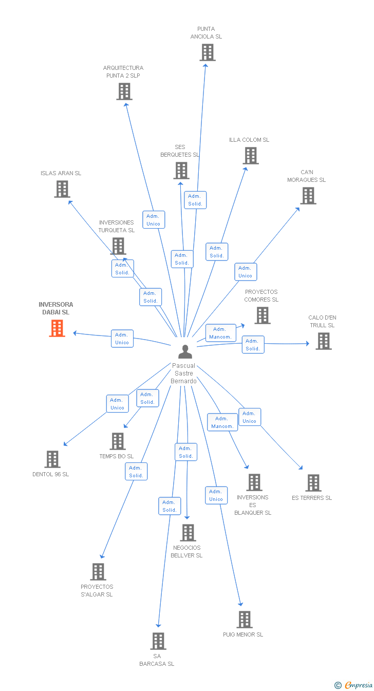 Vinculaciones societarias de INVERSORA DABAI SL