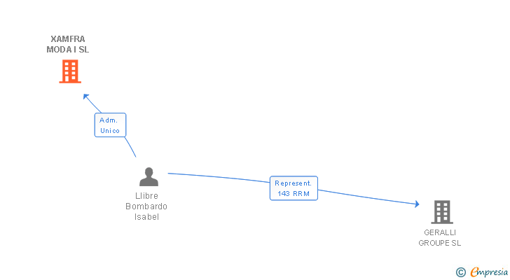 Vinculaciones societarias de XAMFRA MODA I SL