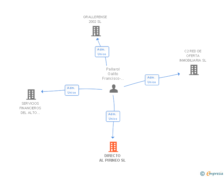 Vinculaciones societarias de DIRECTO AL PIRINEO SL
