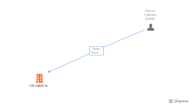 Vinculaciones societarias de CALONDA SL