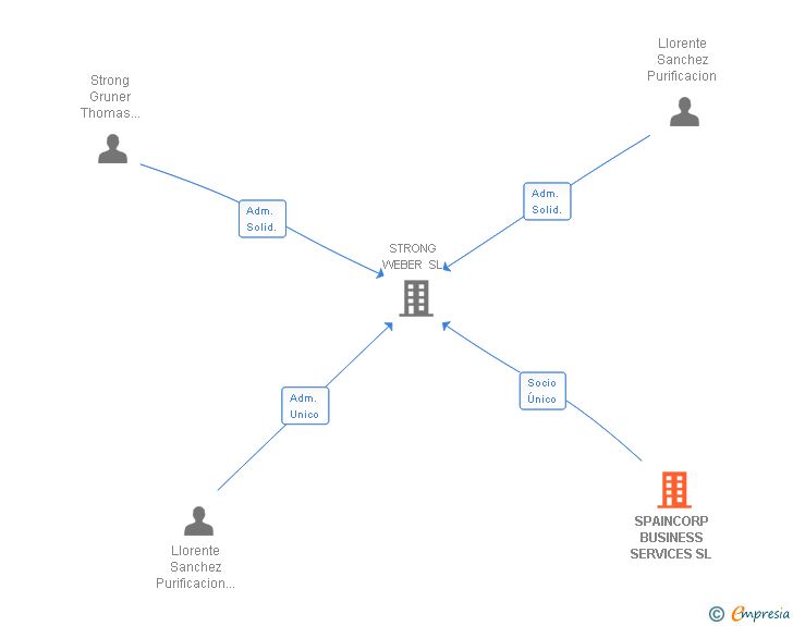 Vinculaciones societarias de SPAINCORP BUSINESS SERVICES SL