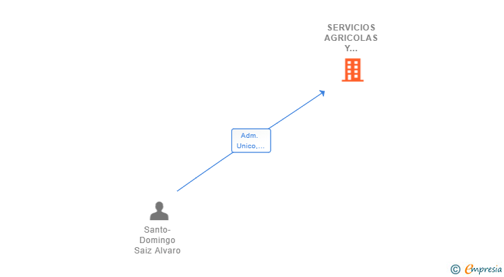 Vinculaciones societarias de SERVICIOS AGRICOLAS Y FORESTALES BATURRO SL