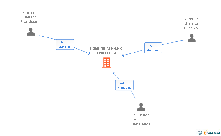 Vinculaciones societarias de COMUNICACIONES COMELEC SL
