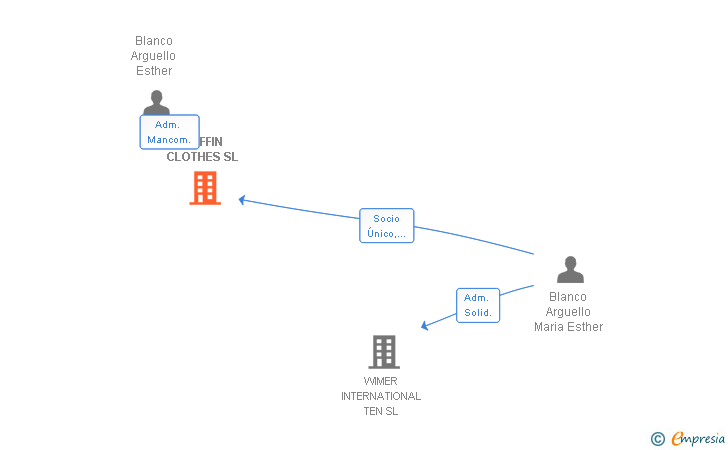 Vinculaciones societarias de MUFFIN CLOTHES SL