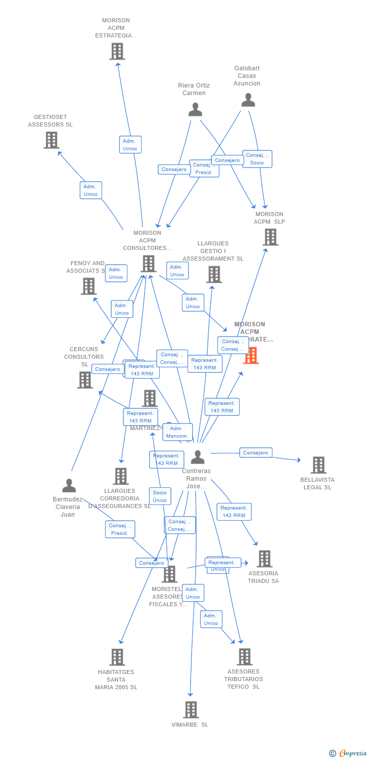 Vinculaciones societarias de AVINCLA CORPORATE SL
