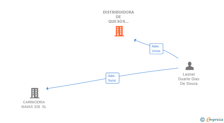 Vinculaciones societarias de DISTRIBUIDORA DE QUESOS FRESCOS SL