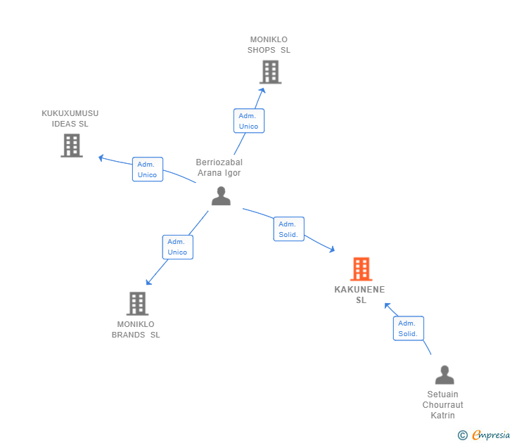 Vinculaciones societarias de KAKUNENE SL