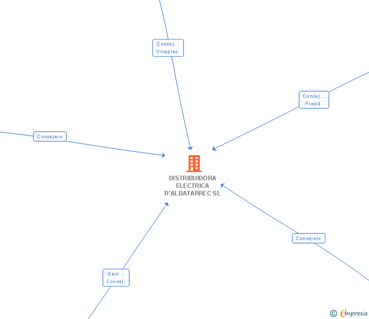Vinculaciones societarias de DISTRIBUIDORA ELECTRICA D'ALBATARREC SL