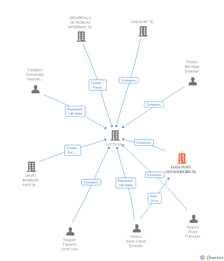 Vinculaciones societarias de EGGS PORT OUTSOURCING SL