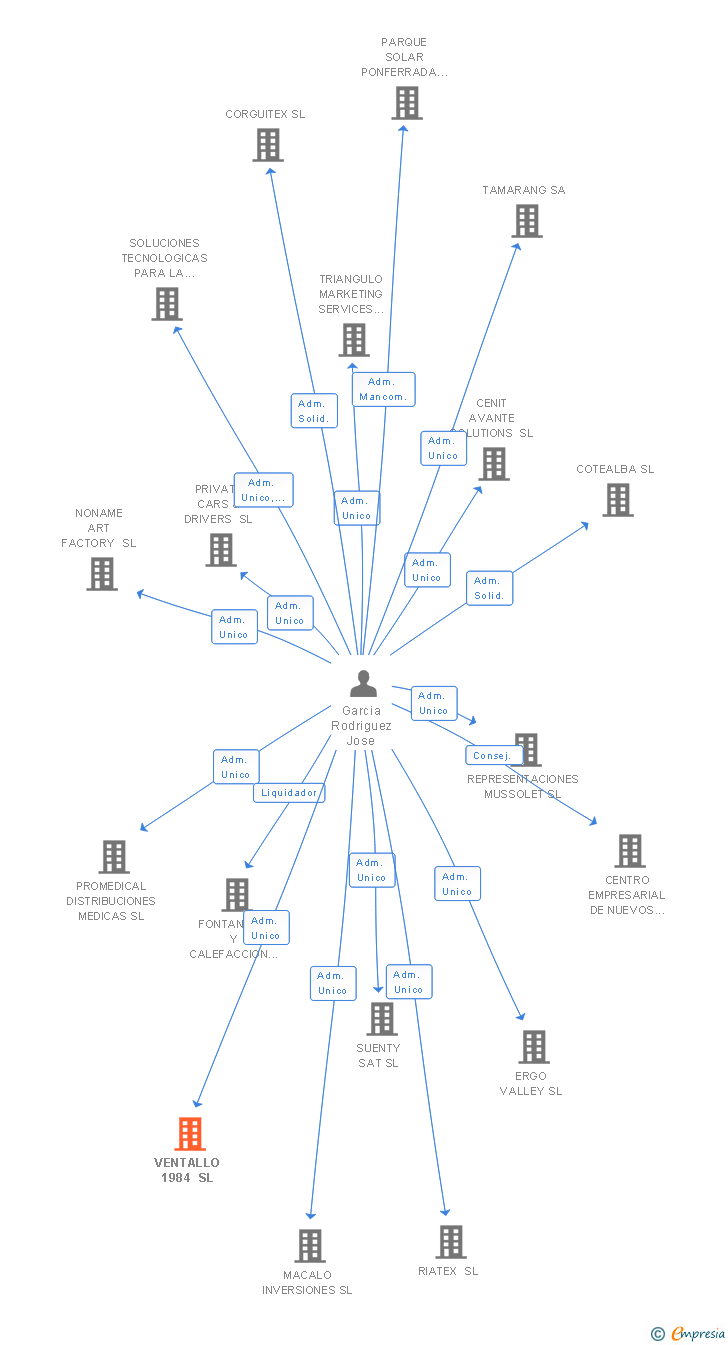 Vinculaciones societarias de VENTALLO HERRERA SL