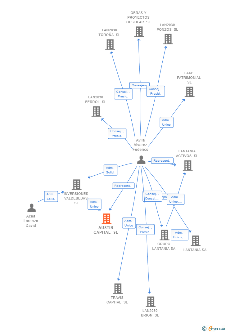 Vinculaciones societarias de AUSTIN CAPITAL SL