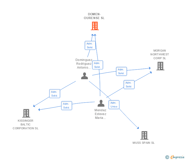 Vinculaciones societarias de DOMEN-OURENSE SL