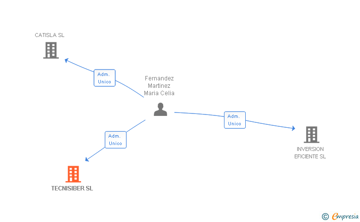 Vinculaciones societarias de TECNISIBER SL