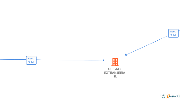 Vinculaciones societarias de XLEGALZ EXTRANJERIA SL