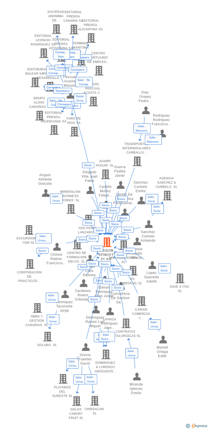 Vinculaciones societarias de CUQUIN SPINOFF S1 AIE