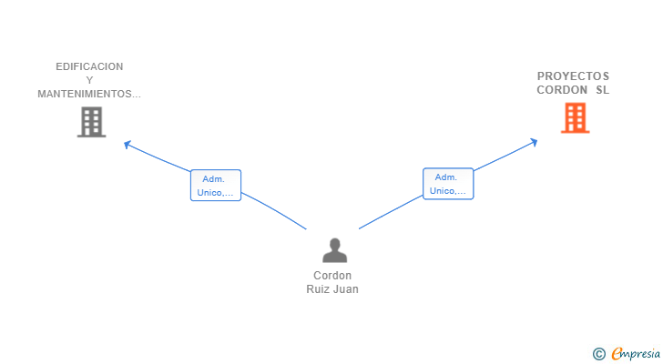 Vinculaciones societarias de PROYECTOS CORDON SL
