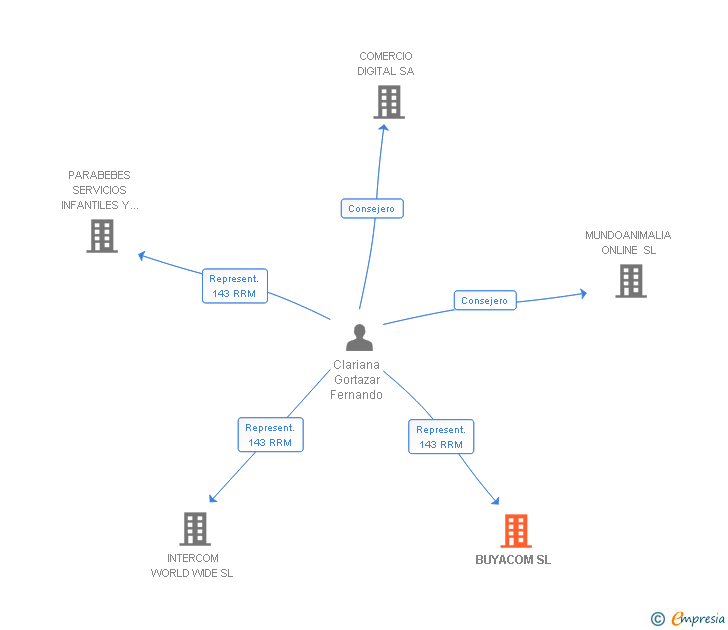 Vinculaciones societarias de BUYACOM SL