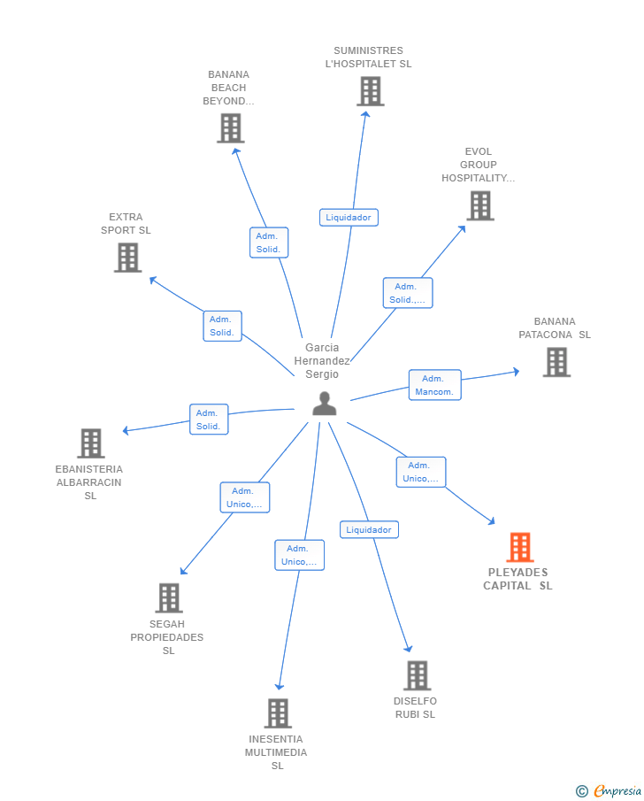 Vinculaciones societarias de PLEYADES CAPITAL SL
