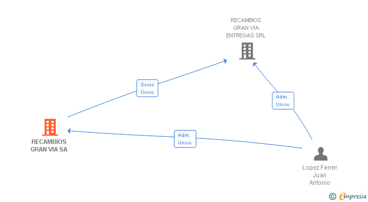 Vinculaciones societarias de RECAMBIOS GRAN VIA SA