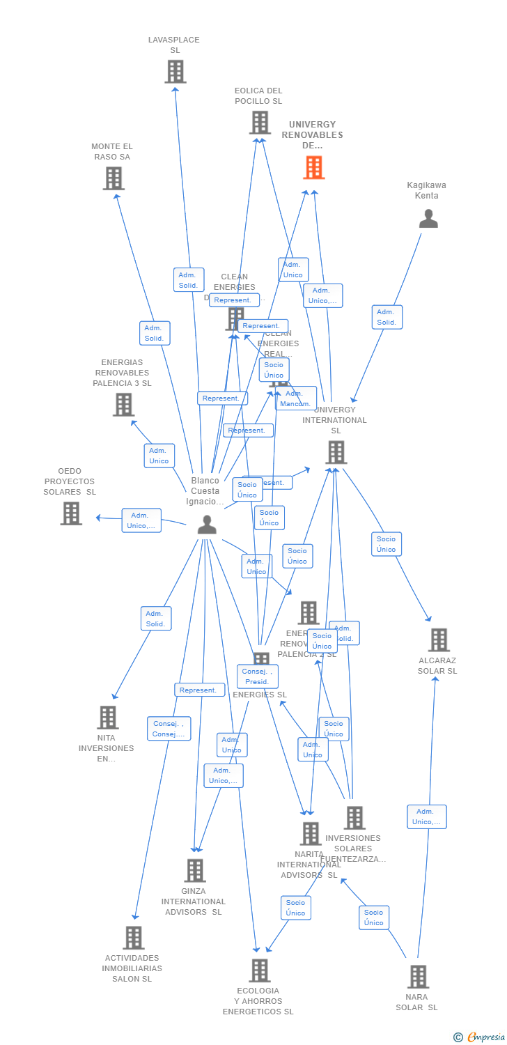 Vinculaciones societarias de UNIVERGY RENOVABLES DE SERPENTINA SL