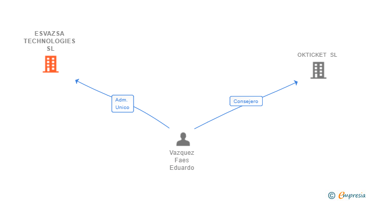Vinculaciones societarias de ESVAZSA TECHNOLOGIES SL