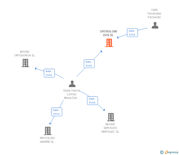 Vinculaciones societarias de ORTHOLOW DOS SL