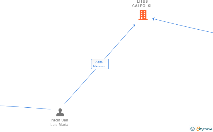 Vinculaciones societarias de LITUS CALEO SL
